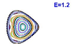 Poincaré section A=2, E=1.2
